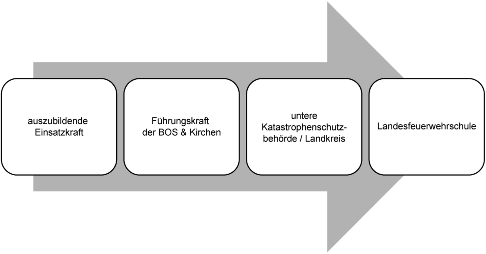 Anmeldeweg mit Pfeil von auszubildende Einsatzkraft zur Landesfeuerwehrschule über die Führungskraft der BOS & Kirche weiter über untere Katastrophenschutzbehörde/Landkreis