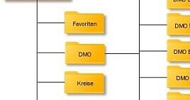 Skizze der Rufgruppen Digitalfunk